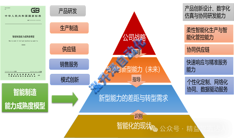 1-260614100250105 以战略匹配的核心竞争力为目标识别企业数智化转型方向(图1)