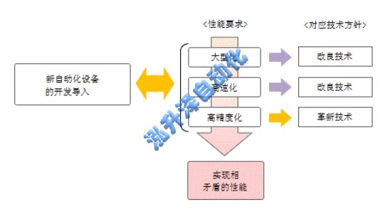 1-260614111JN45 非标自动化设备的新技术导入的推进方法(图1)